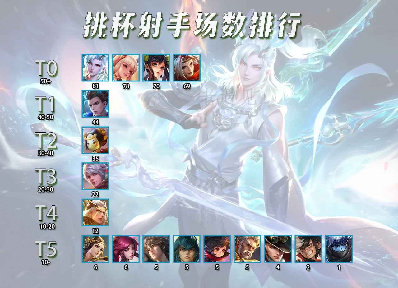 挑杯射手场数排行，仅有一位射手未曾登场