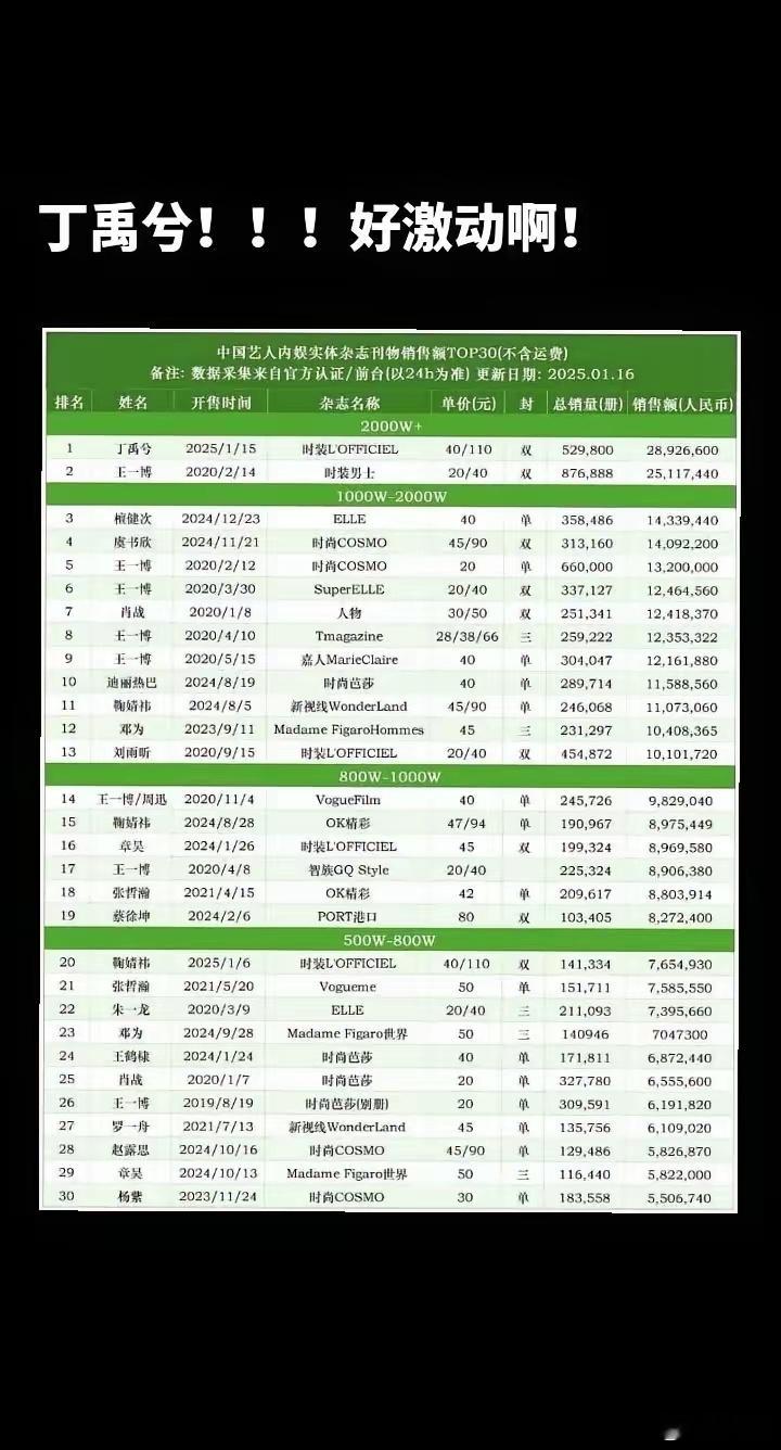 恭喜丁禹兮登顶全内娱杂志销量总榜，拿下历史第一，这还是在海棠姐姐一个月内商务氪金