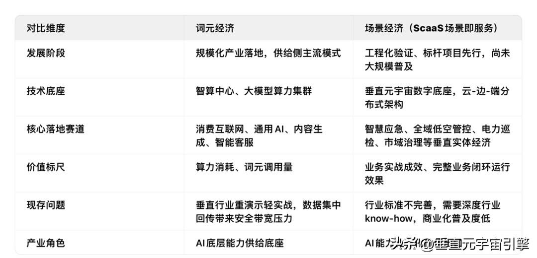 词元经济与场景经济发展现状


词元经济：已规模化落地，各地布局词元工厂；通用A