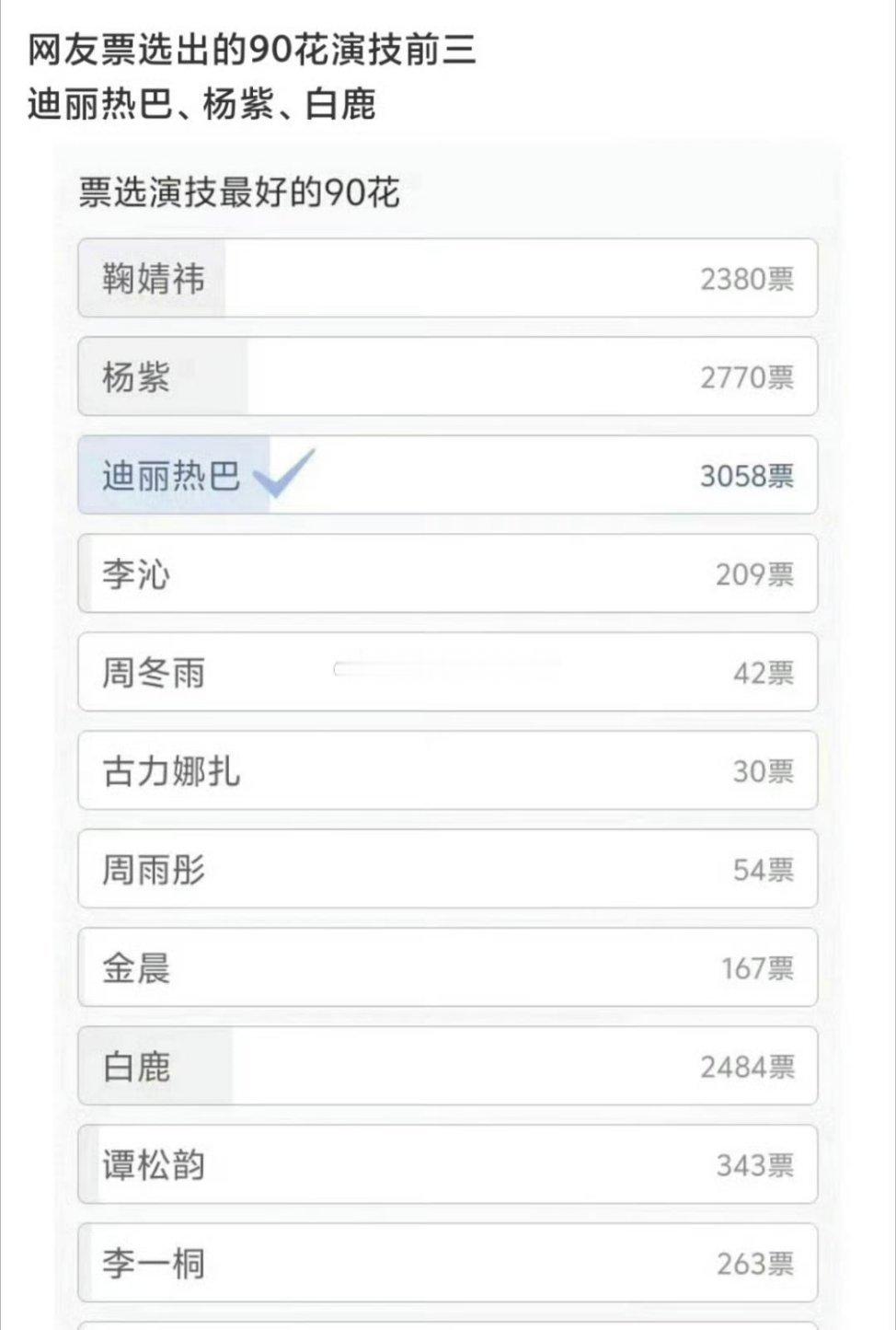 票选90花中演技，迪丽热巴排第一[泪奔]除了粉丝有人认同吗 ​​​