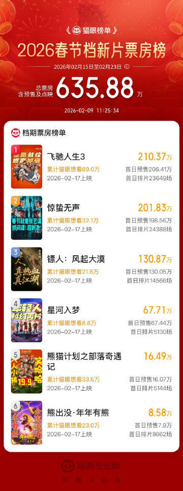 飞驰人生3预售票房第一飞驰人生3预售第一 飞驰人生3预售票房第一 