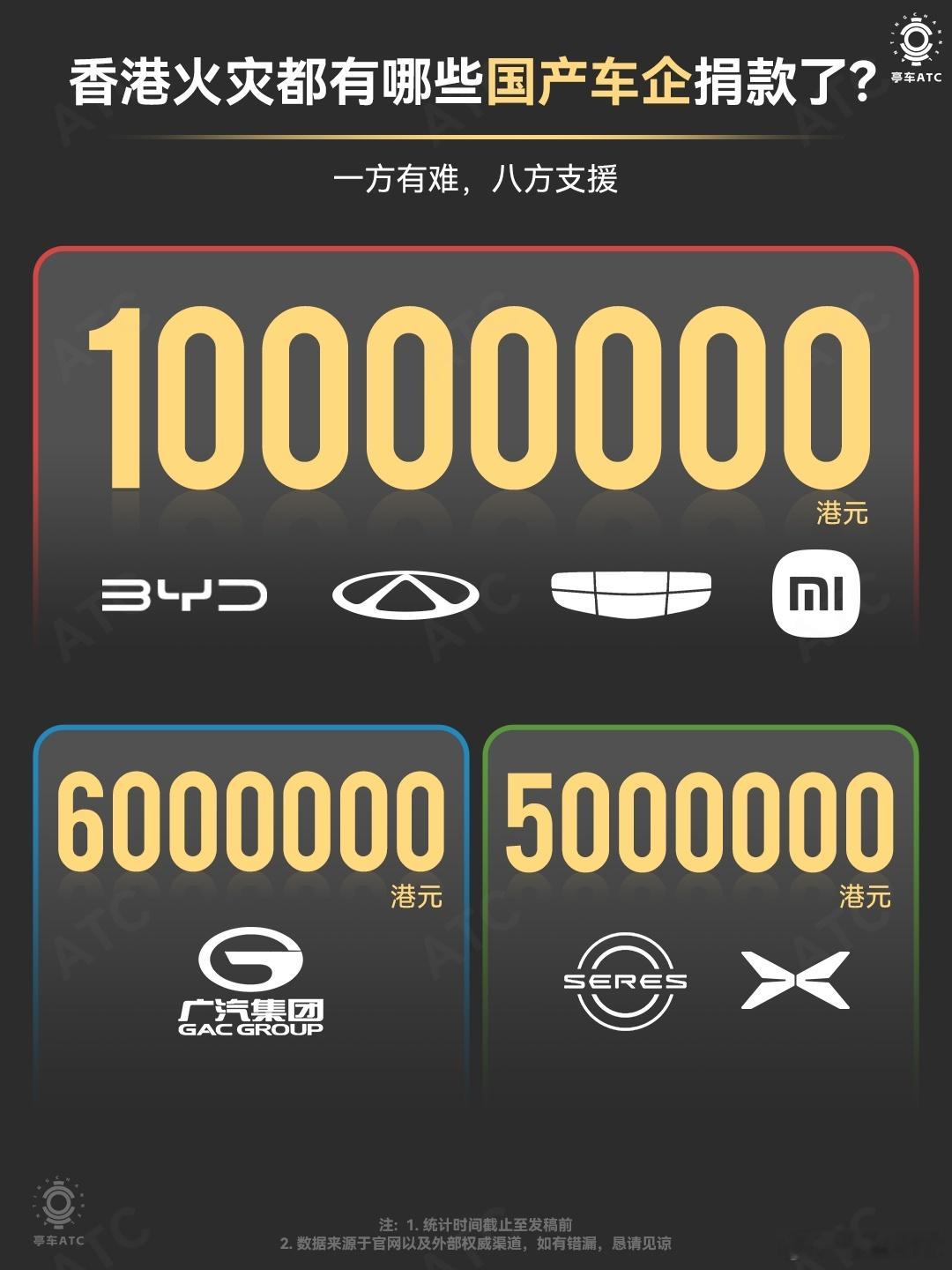这次香港火灾里，国产车企的集体出手堪称大爱：比亚迪、奇瑞、吉利带头捐了1000万