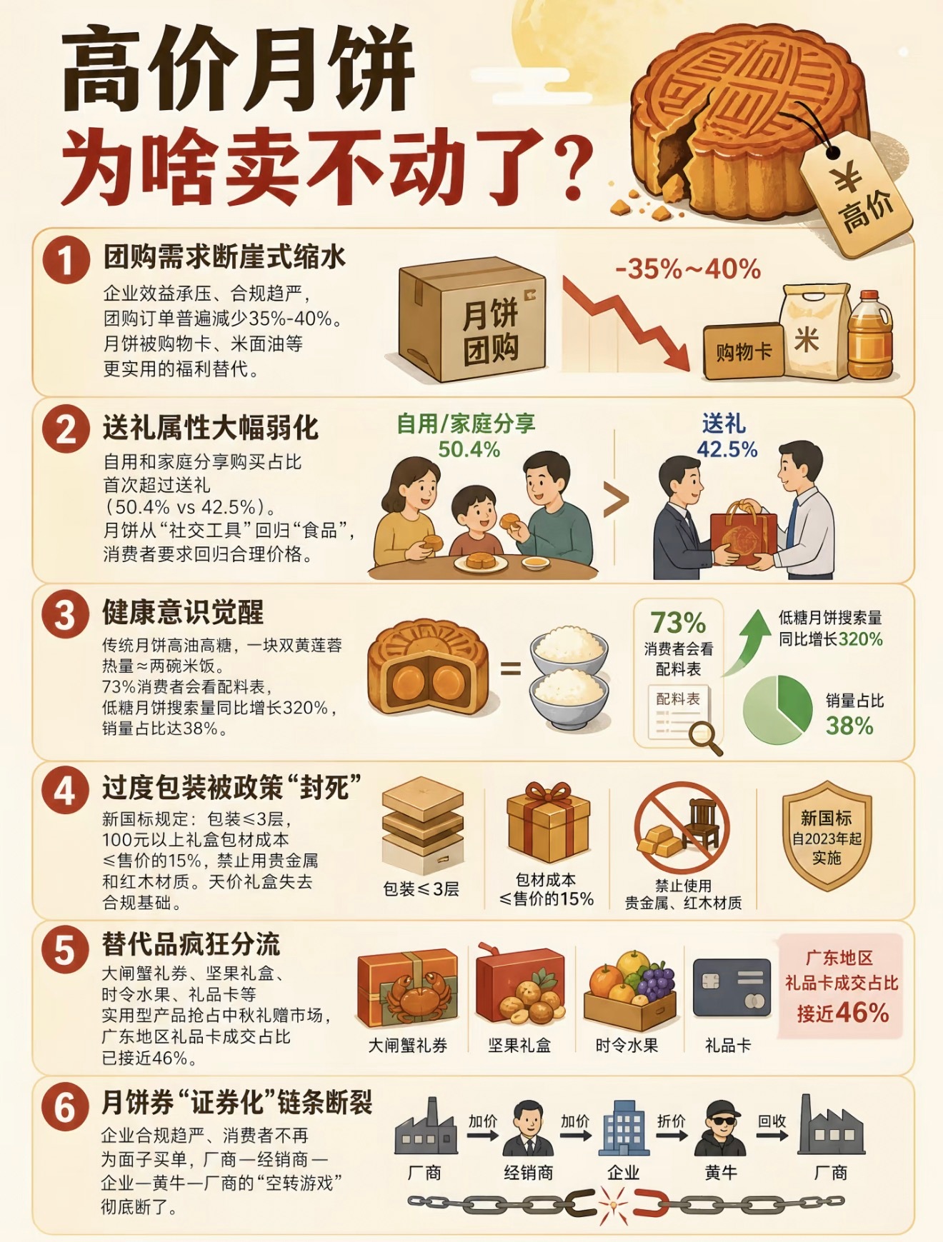 八月十五的月饼800一盒，八月十六的月饼800一吨！ 月饼回收价800元一吨 ​