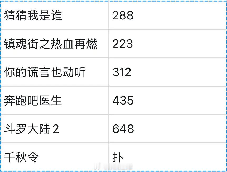 张予曦去年到现在播了6部剧，真一点水花都没有。 ​​​