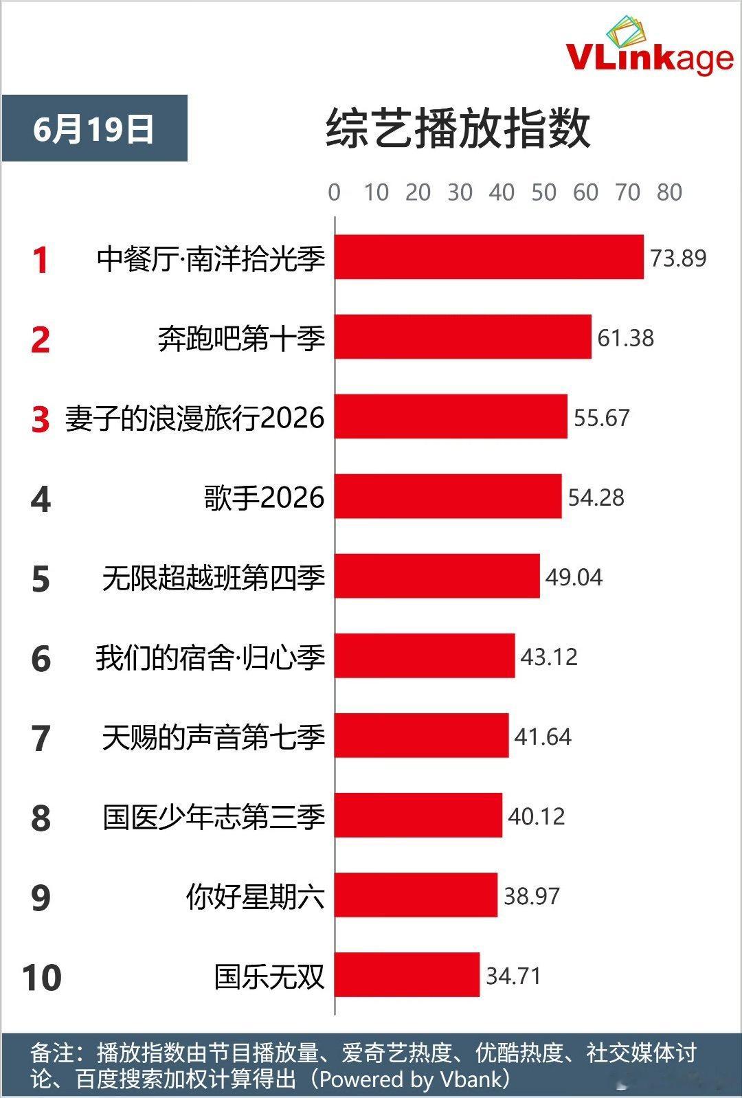 中餐厅综艺播放指数登顶不愧是中餐厅的白月光的热度有目共睹！中餐厅第十季热度第一☝