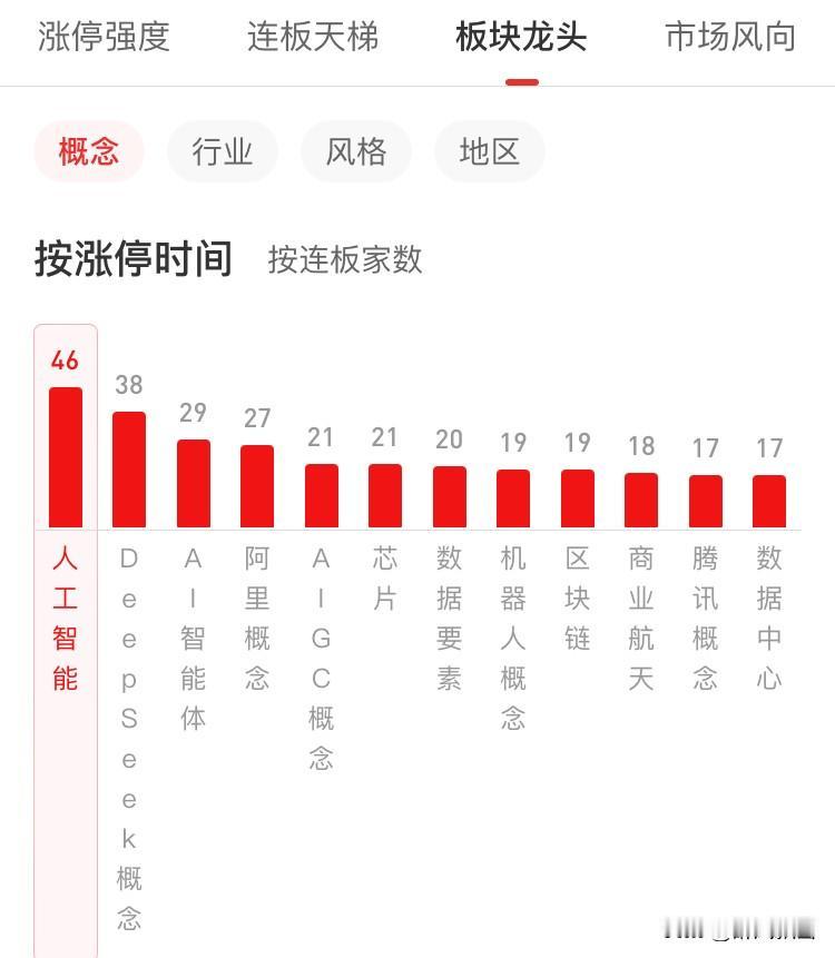 1月14日复盘 明天方向选择
第一、上午缩量2224亿元，指数上涨、个股普涨，市