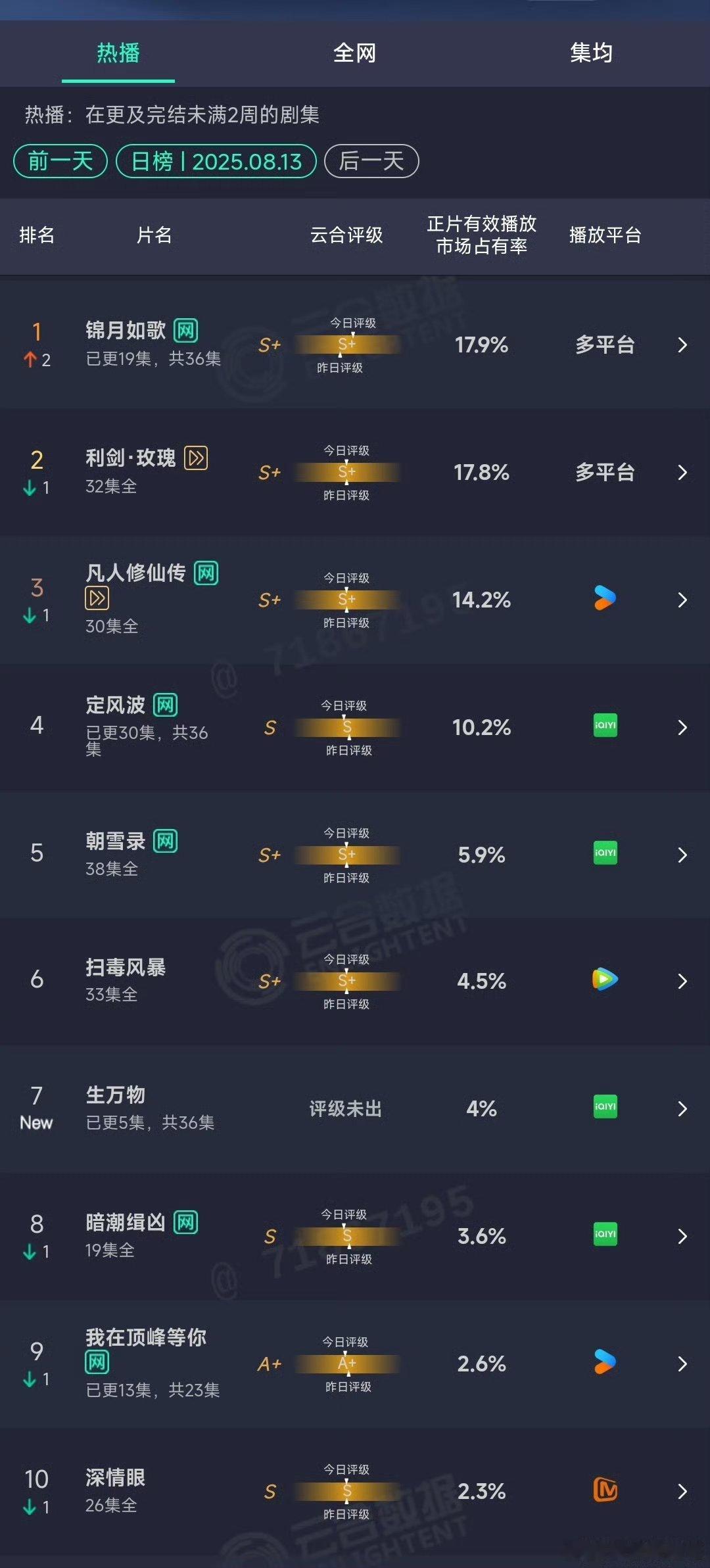 8.14云合，《利剑玫瑰》超点完结好几天了还能苟到市占率17.8%，很厉害👍?