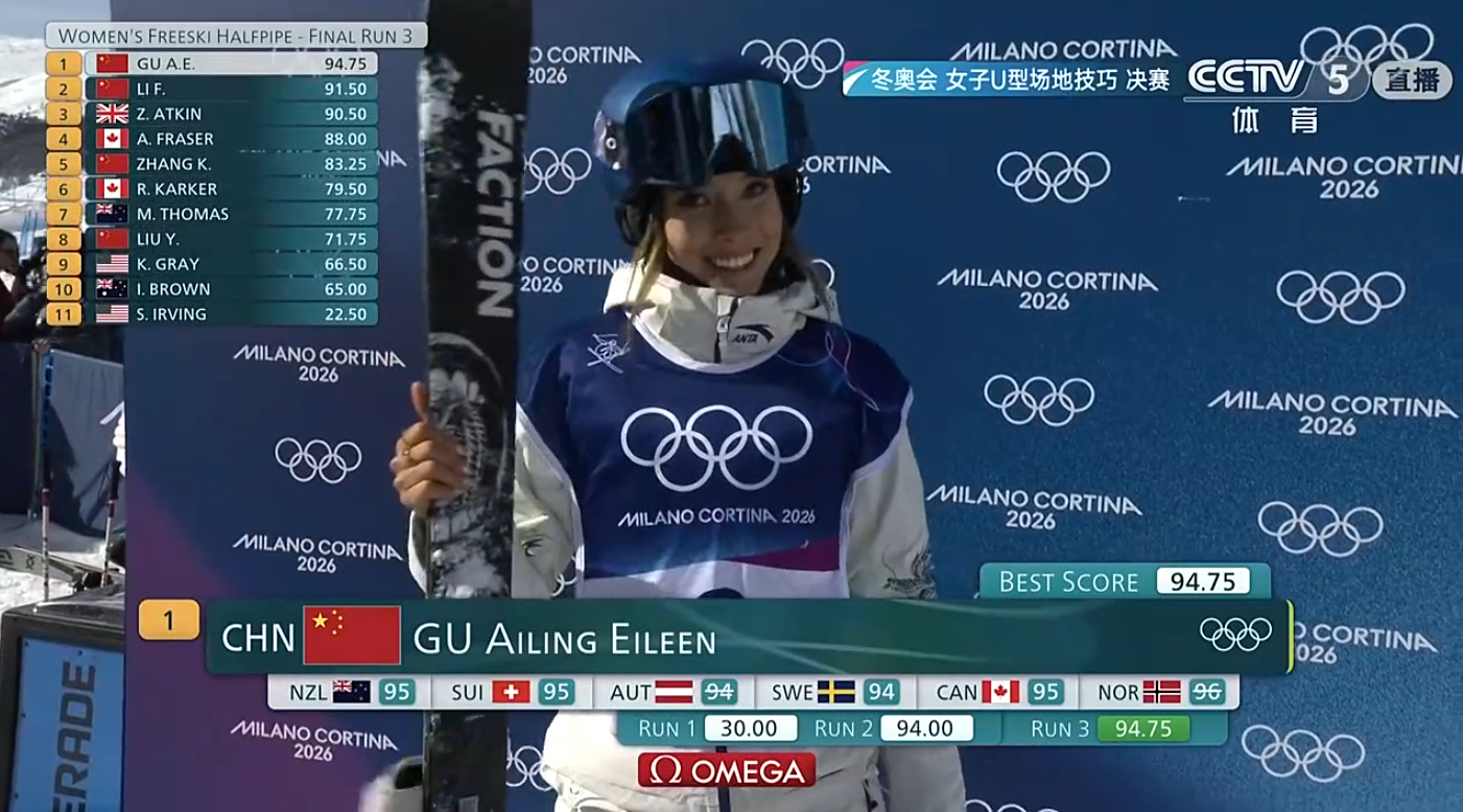 #谷爱凌暂列第一名##谷爱凌第三滑94.75分#米兰冬奥会自由式滑雪女子U型场地