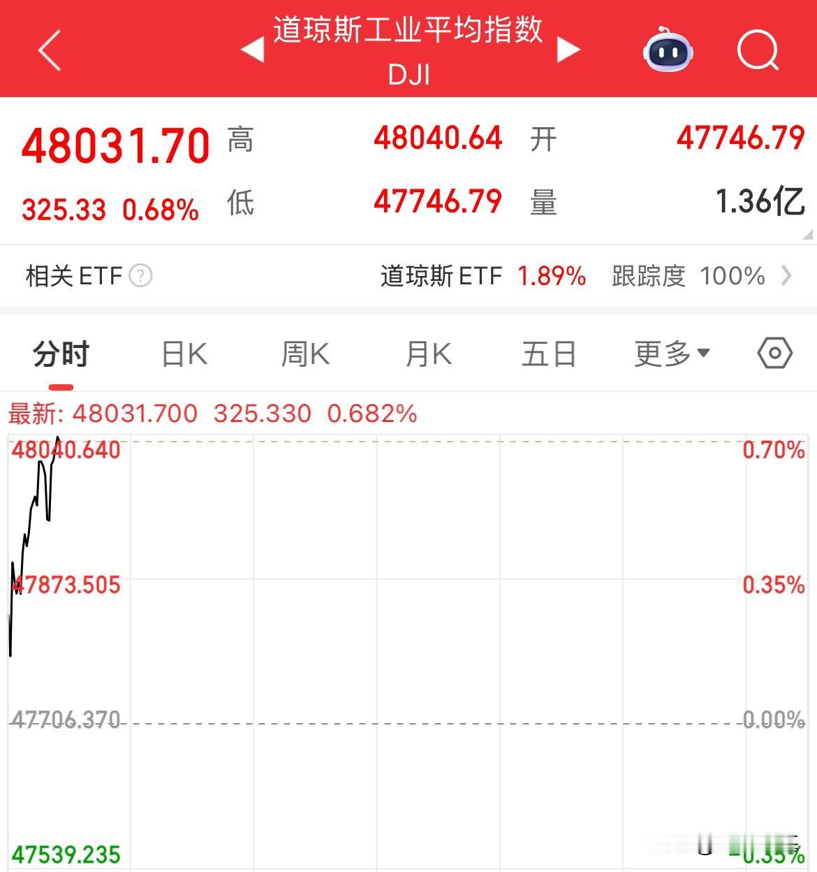 上调英伟达市值至6.68万亿美元，道指、纳斯达克指数双双刷新历史新高，美联储今晚