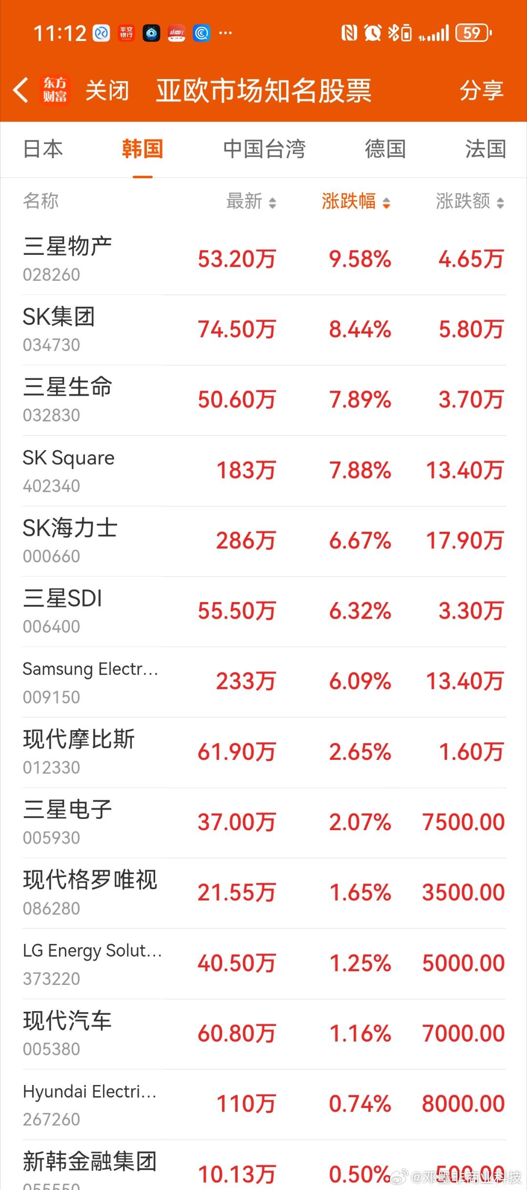 【韩国KOSPI指数、日经225指数、SK海力士、三星齐创历史新高】6月19日，