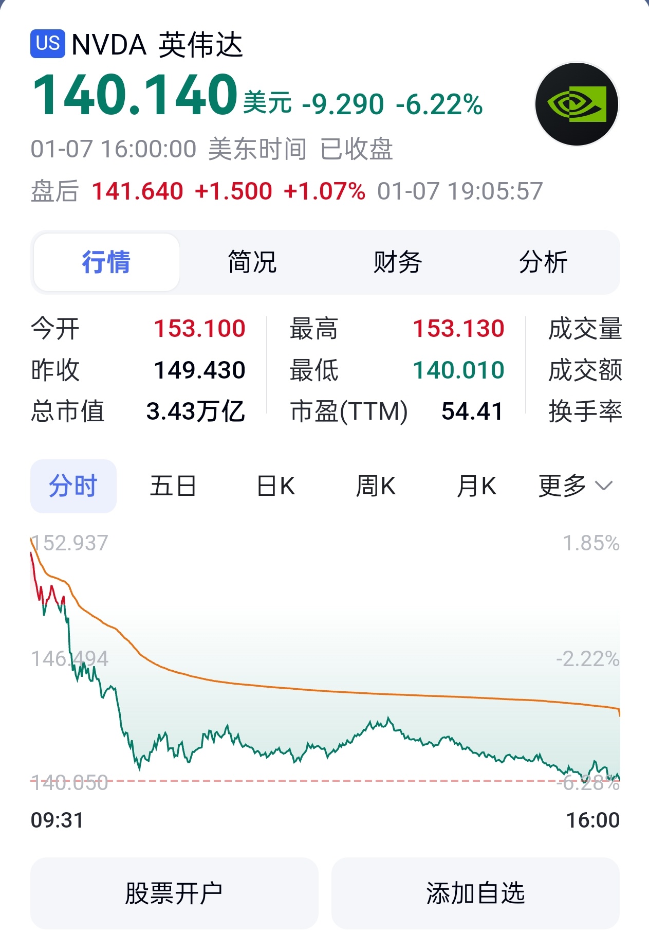 英伟达大跌6.22%  我之前就说过，这波 AI 大模型浪潮把 NV 推得太高了