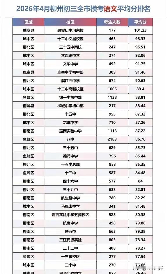 从这个2026年柳州市初三一模语文平均分来看，有的学校在语文教育上还是有优势的。