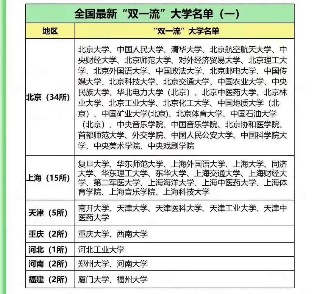 全国最新“双一流”大学区域分布：升学择校的地域与实力参考
 
“双一流”大学的分