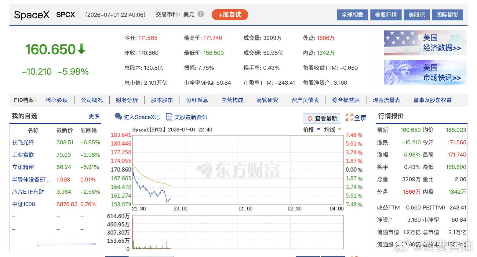 【SpaceX跌超6.5%】SpaceX持续走低 7月1日晚间，SpaceX持续