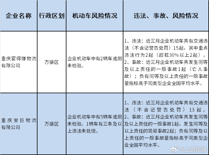 【#重庆交警曝光4月高风险运输企业#】重庆公安交管部门每月通过大数据对全市重点道
