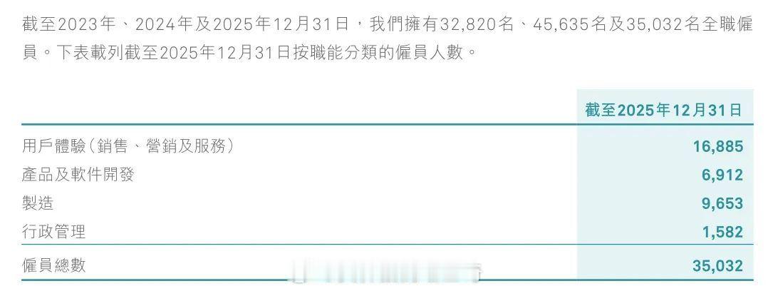 蔚来员工25年相比24年的45635少了10603人，研发人员减少了40%，目前