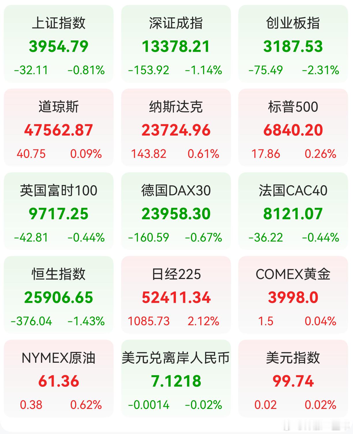 A股 前一交易日，全球主要市场指数情况 ​​​