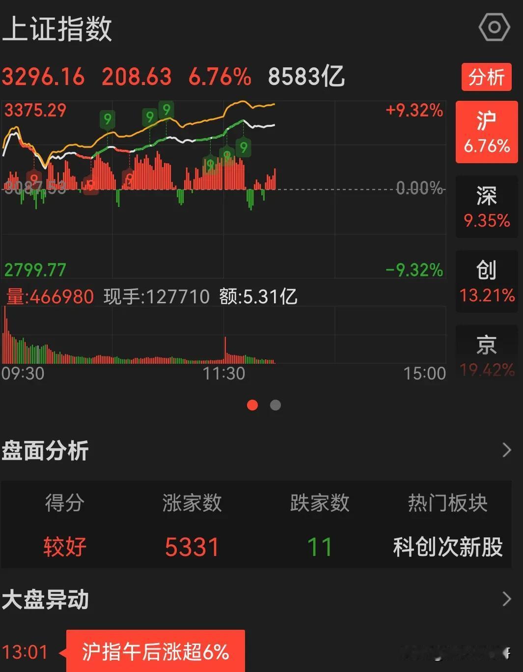 大盘疯了，
大盘要涨停，
买不到，
根本买不到。
很多股以后开盘一字涨停，根本不