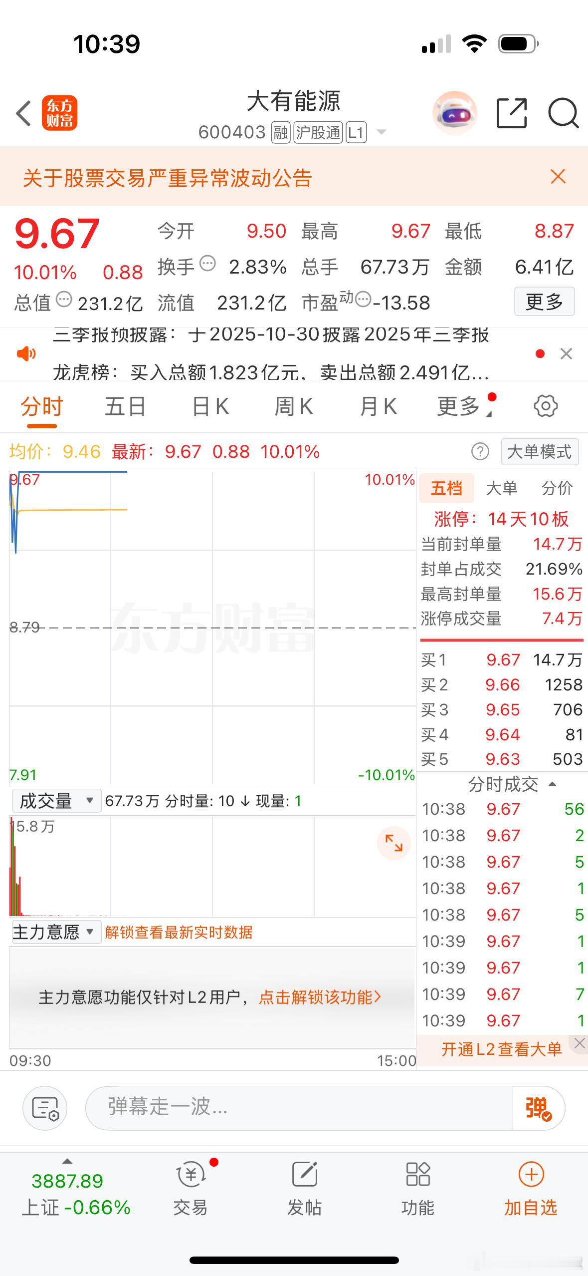$大有能源 sh600403$ 真牛逼，无视监管继续飙[泪奔] ​​​