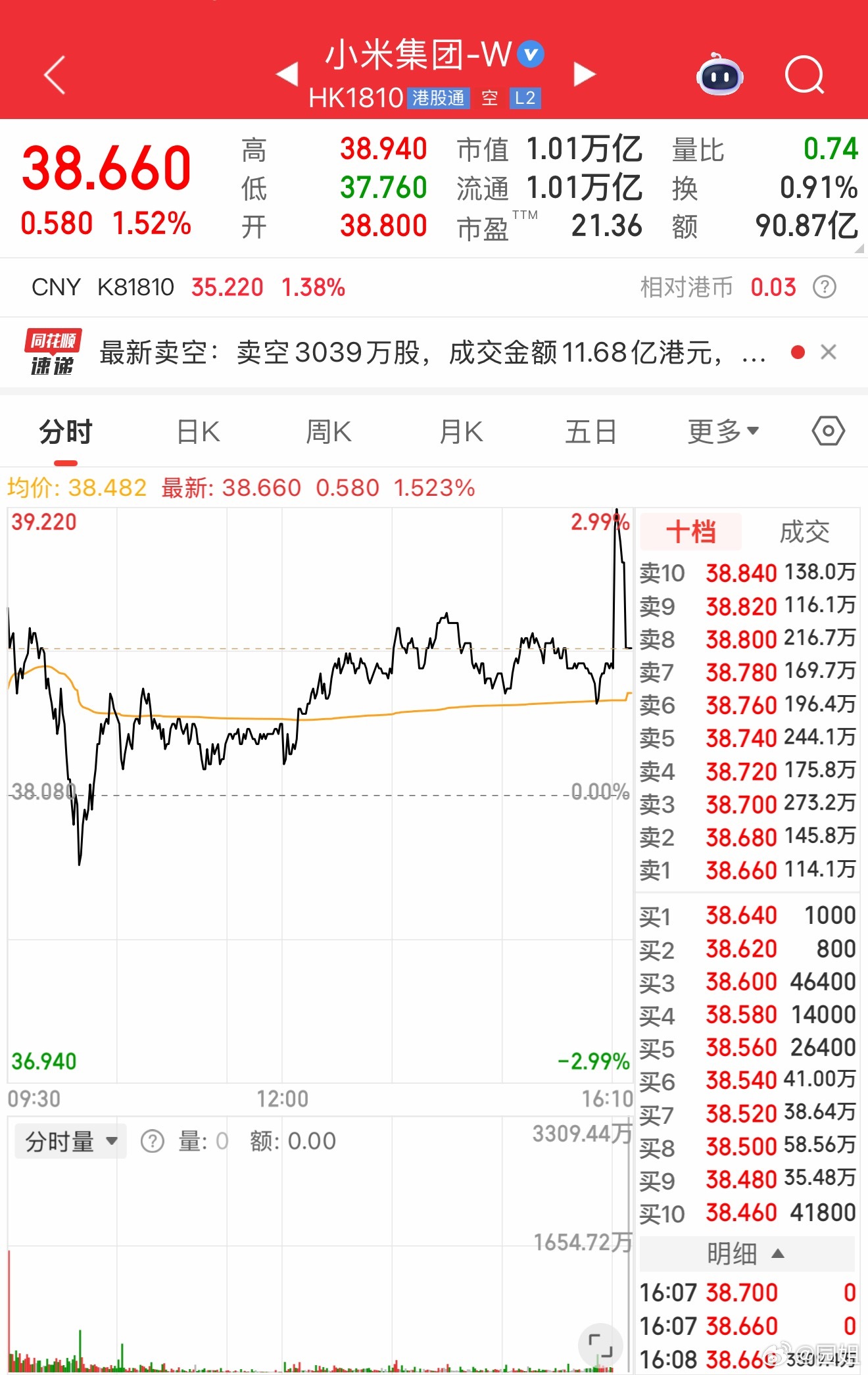 雷总增持不知道能不能拉动小米的股价，不过不管怎么样，增持会对小米的股票有积极的影