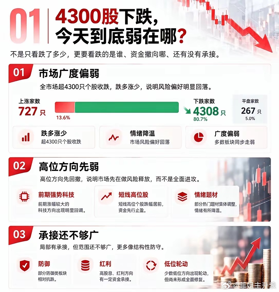 普跌行情之下，不要被大面积回调蒙蔽双眼不少人都经历过这样的市场时刻：满眼都是回调