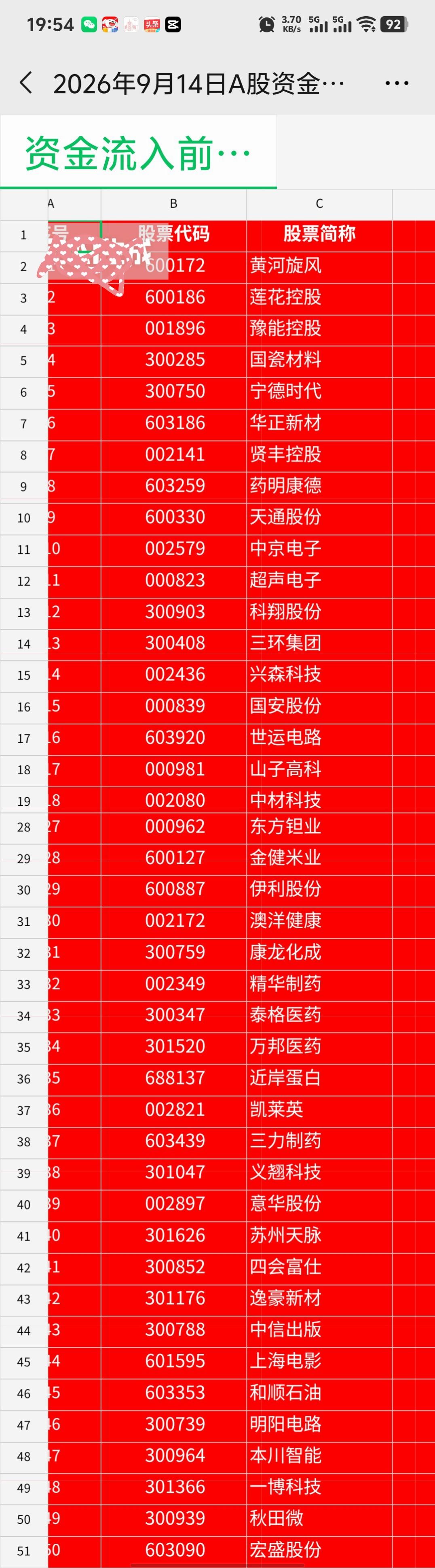 今天资金流入前五十名股票