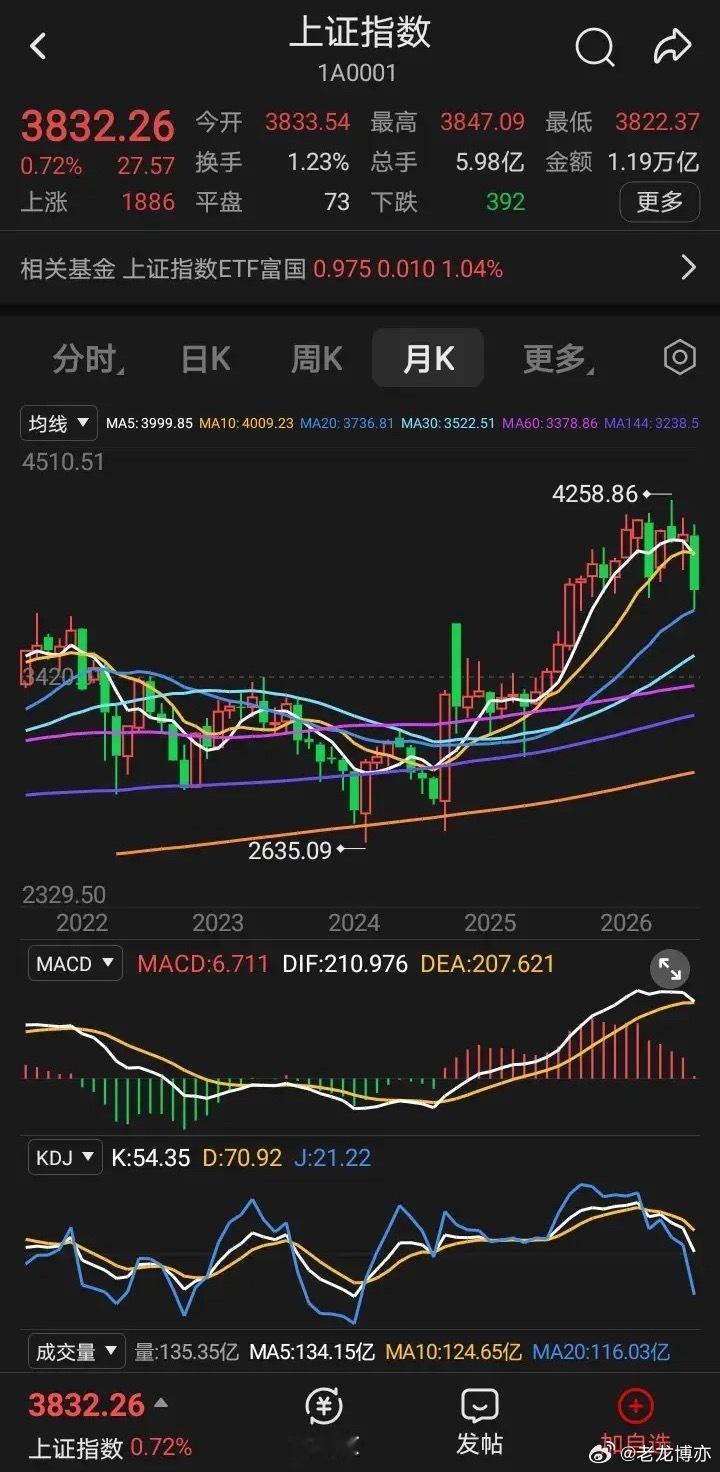 a股沪指七月已经是收官，五月线死叉十月线了，八月开盘是五月线3987，十月线39