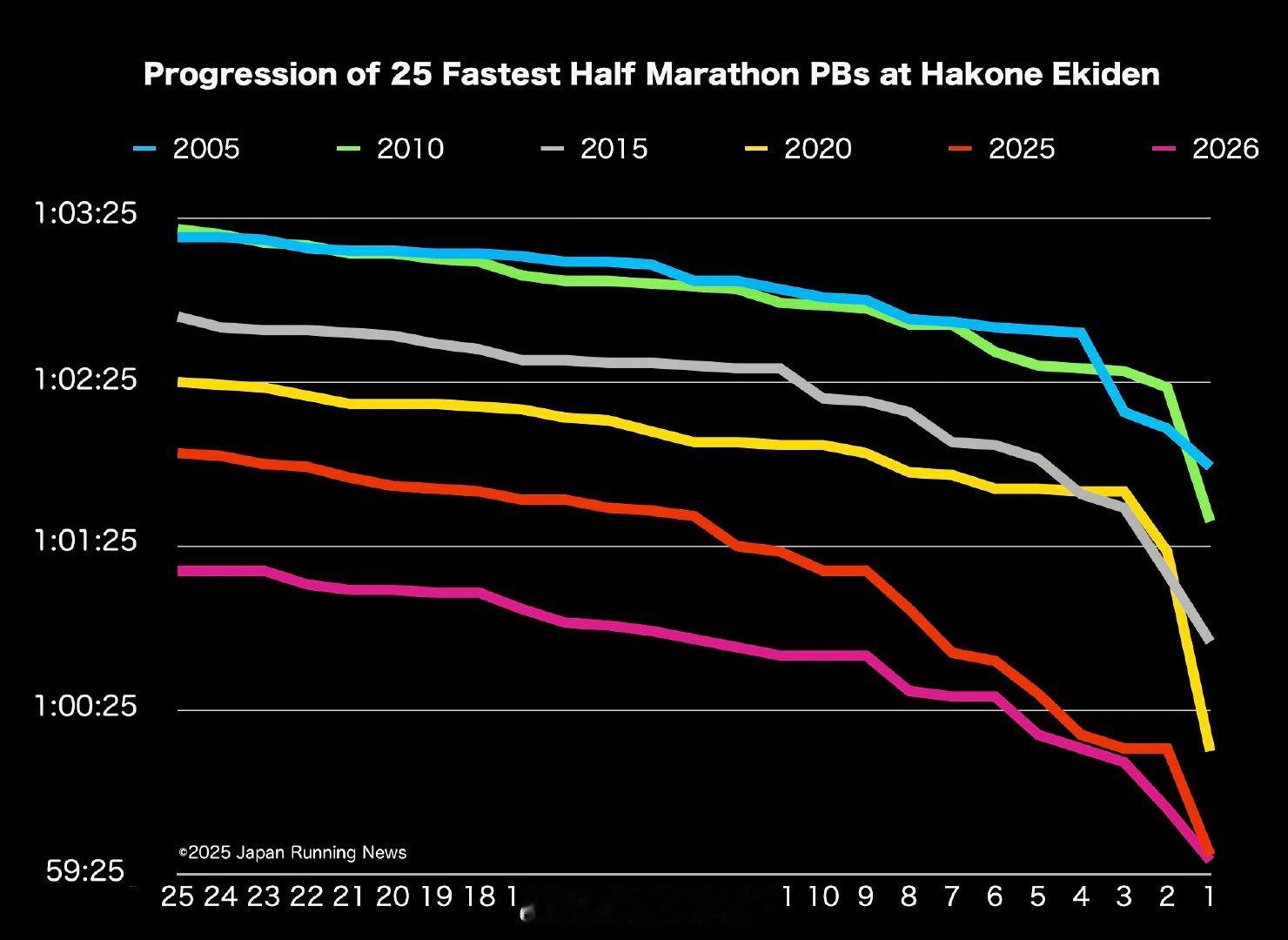 Japan Running News 统计的进入箱根驿传正赛队伍名单最快的25个