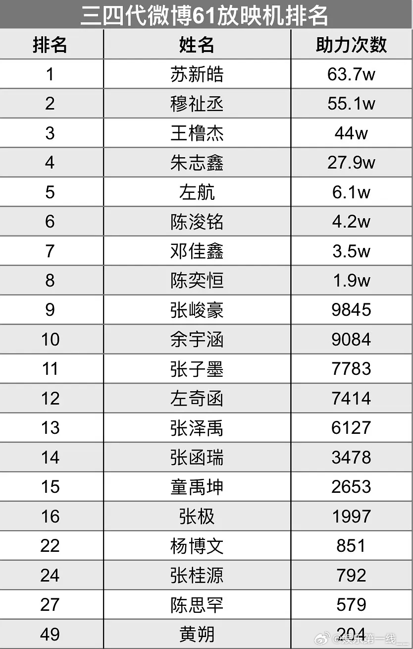 TF家族三代四代微博六一童年放映机活动排名