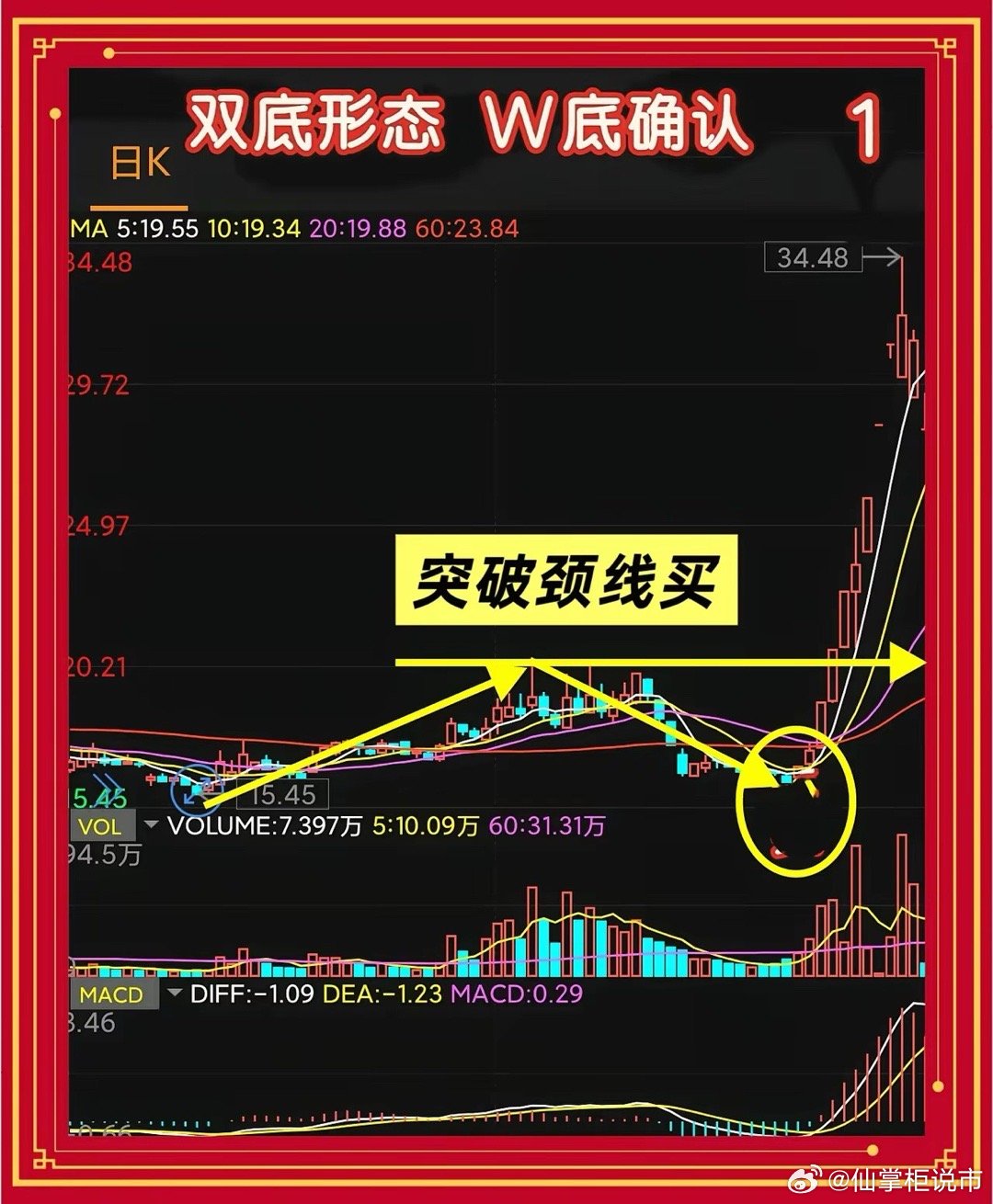 高胜率的五种实战形态一、双底形态，W底确认股价两次探底，第二次低点不低于第一次，