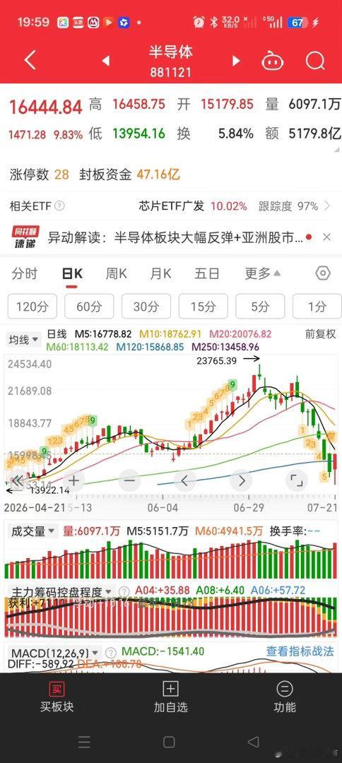 今天上涨个股达到了3100多家，这只是表面繁荣。90%个股都是超跌反弹的科技股，