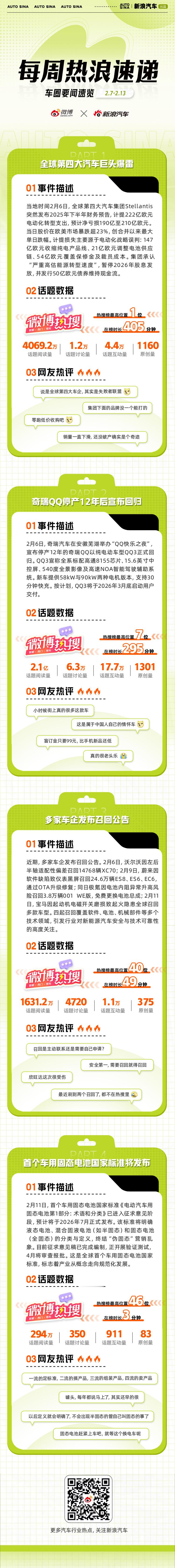 本周车圈热点不断：全球第四大汽车巨头爆雷，单日股价暴跌超23%；奇瑞QQ停产12