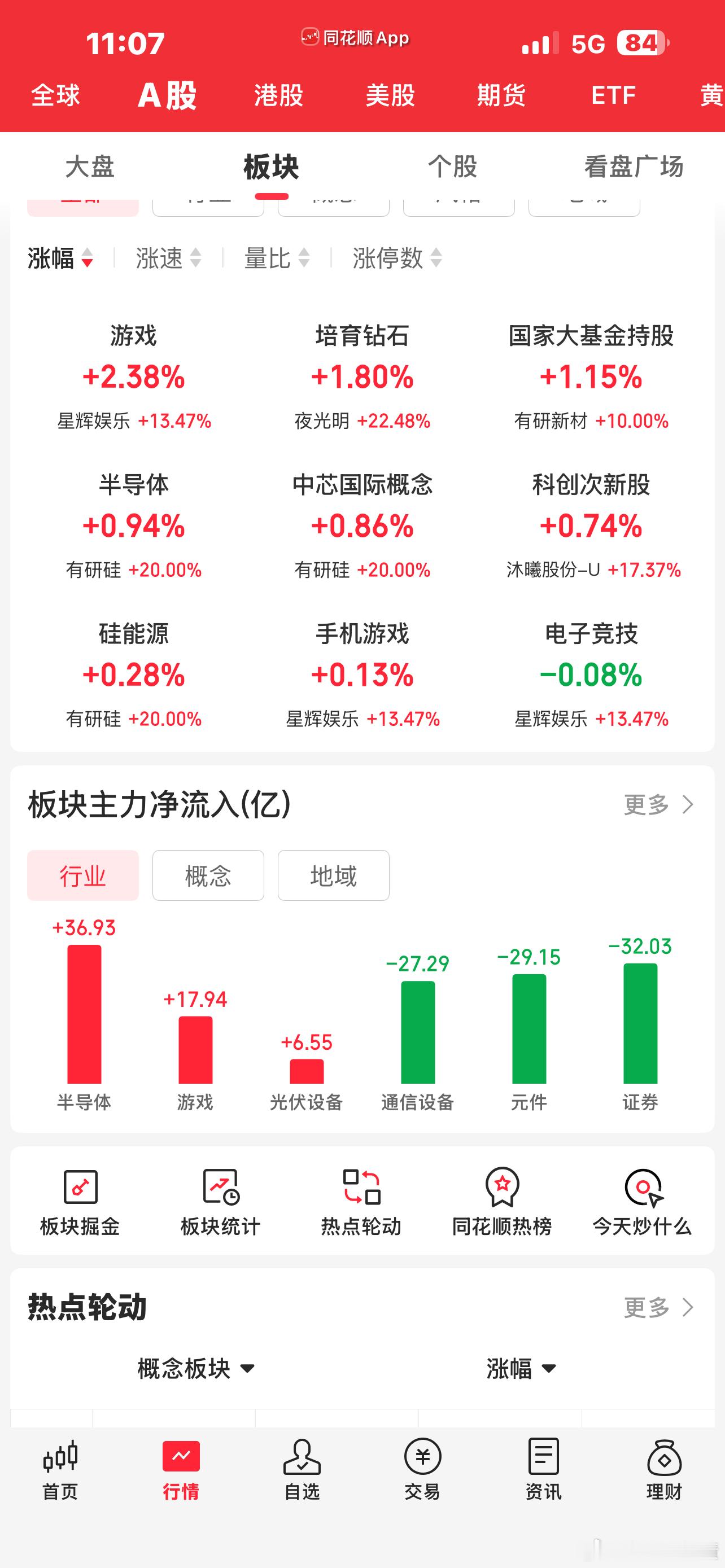 还是熟悉的味道熟悉的配方、半导体拉升其它的都跌 