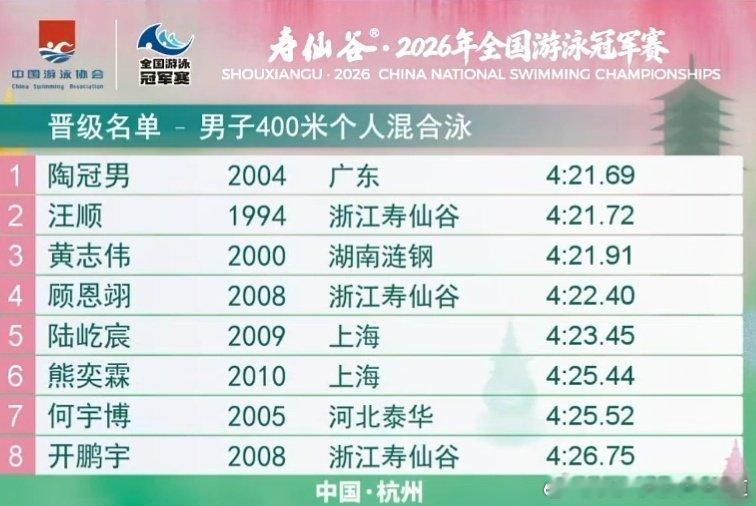 2026年全国游泳冠军赛男子400米个人混合泳 预赛前8成绩汪顺 4:21.72