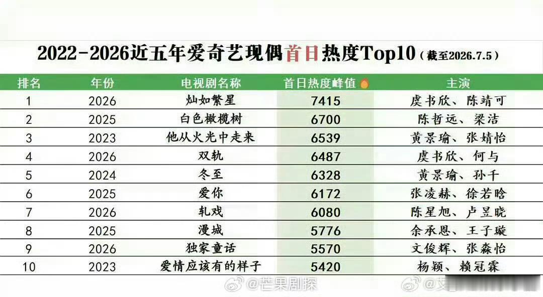 虞书欣新剧登站内首播热度TOP1灿如繁星近五年现偶首播热度TOP1播的不错，是近