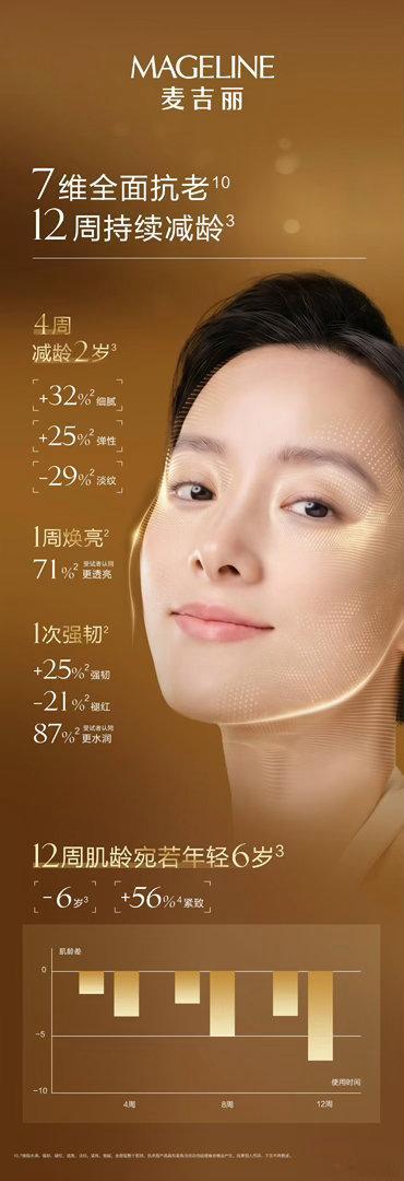 麦吉丽超能【精粹平衡水】 一周细腻透亮，满蕴94.4%专利抗老成分麦肤因，一个月