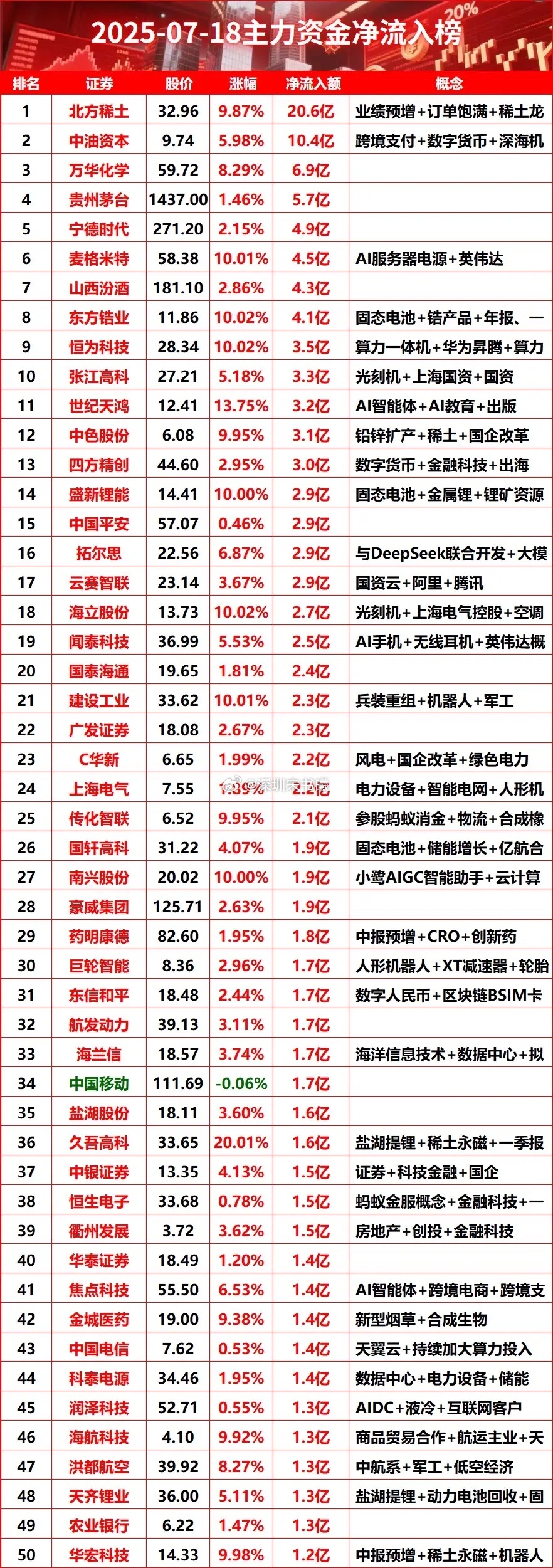 2025-07-18主力资金净流入榜 主力资金 主力资金净流入 主力尾盘抢筹 今