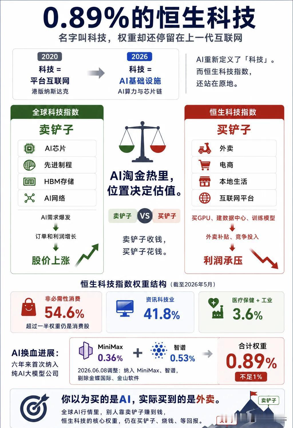 恒生科技指数近期令人难以捉摸。
截至2026年6月18日，
收于4604点附近，