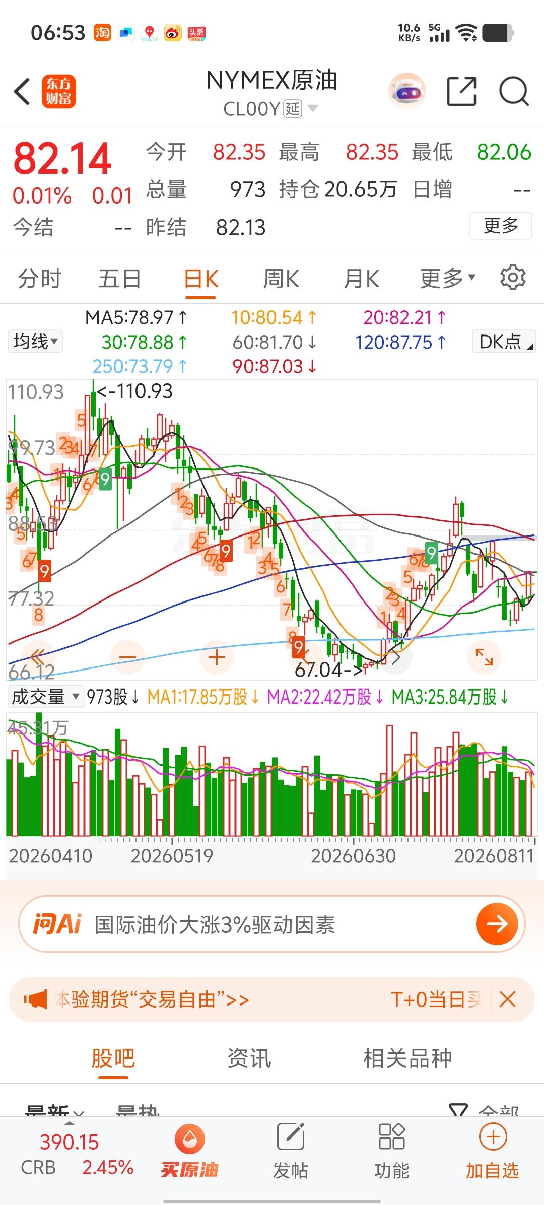 一早起来发现国际油价又在暴涨，这到底又发生了什么⁉太早醒来了