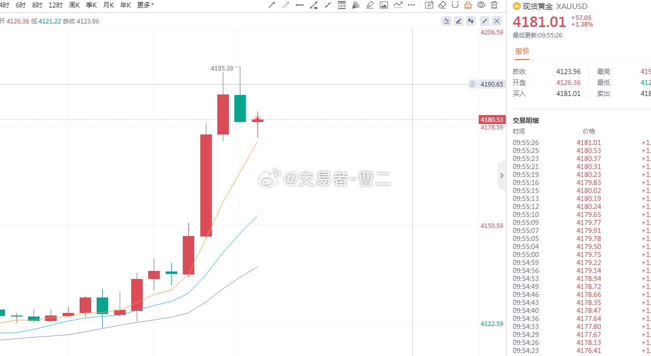 黄金早盘金价上探 4195 强阻后承压回落，4190 成为短线关键压制。本轮反弹