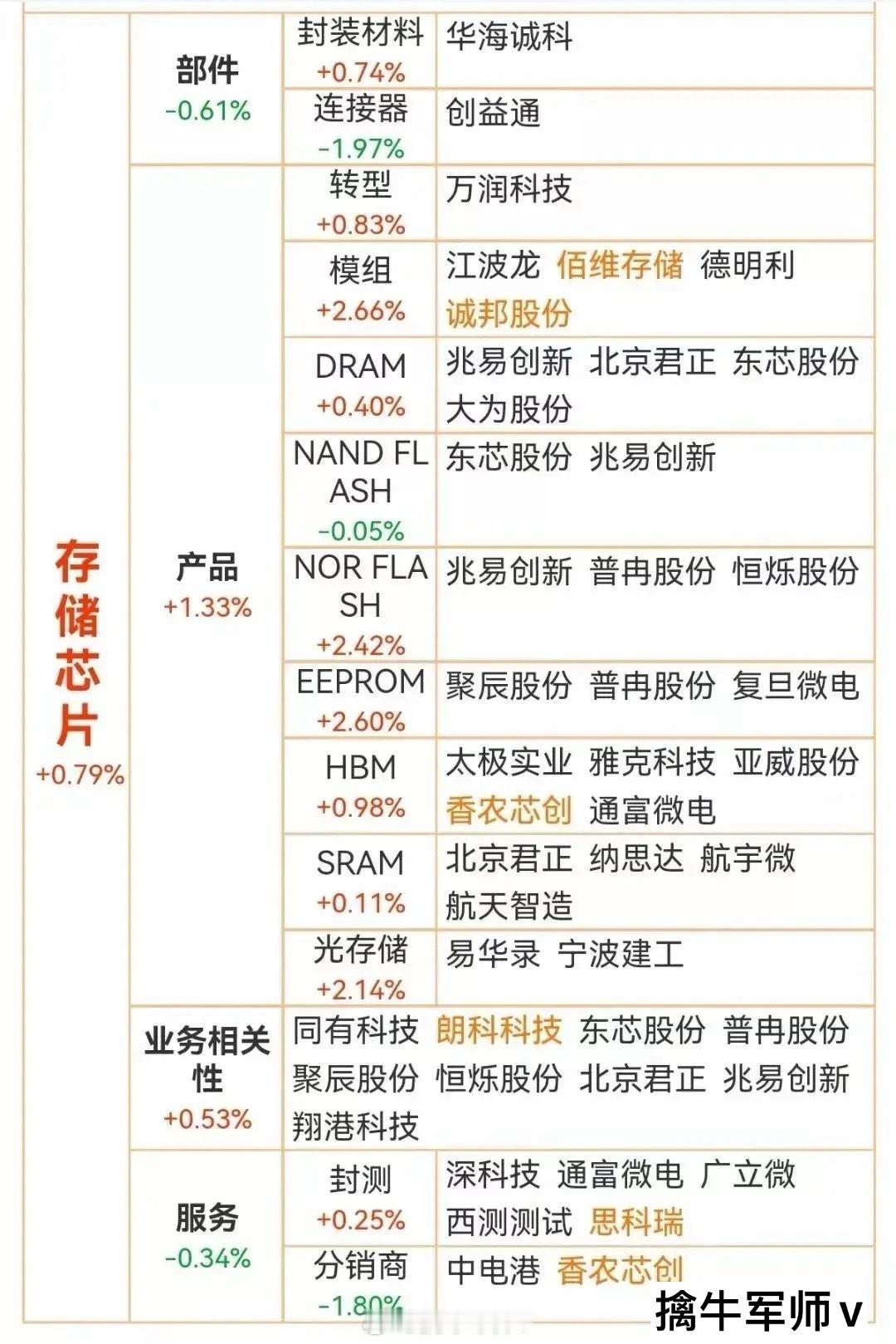 WSTS预测，2025年全球存储芯片市场规模将达2043亿美元，占全球半导体市场