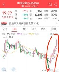 今天才发现，大家天天吐槽的中信证券，竟然走出了9连阳的记录！而券商有三家9连涨的