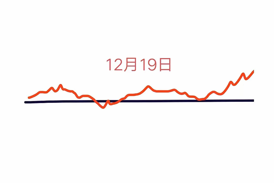 明天就是星期四了，大盘会怎么走呢？下面就是我的分析:预计会先低开一丢丢，然后拉了