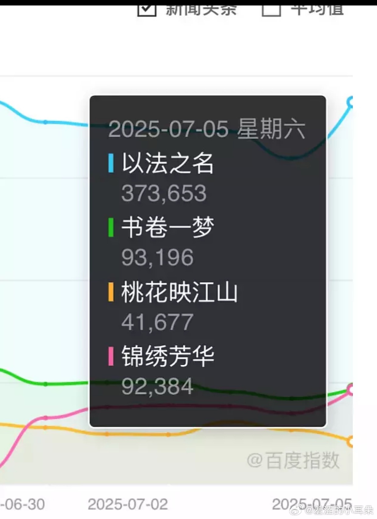 7.5以法之名百指又涨到37W了，百指看剧情走势是真的准。昨天剧情燃起来了，百指