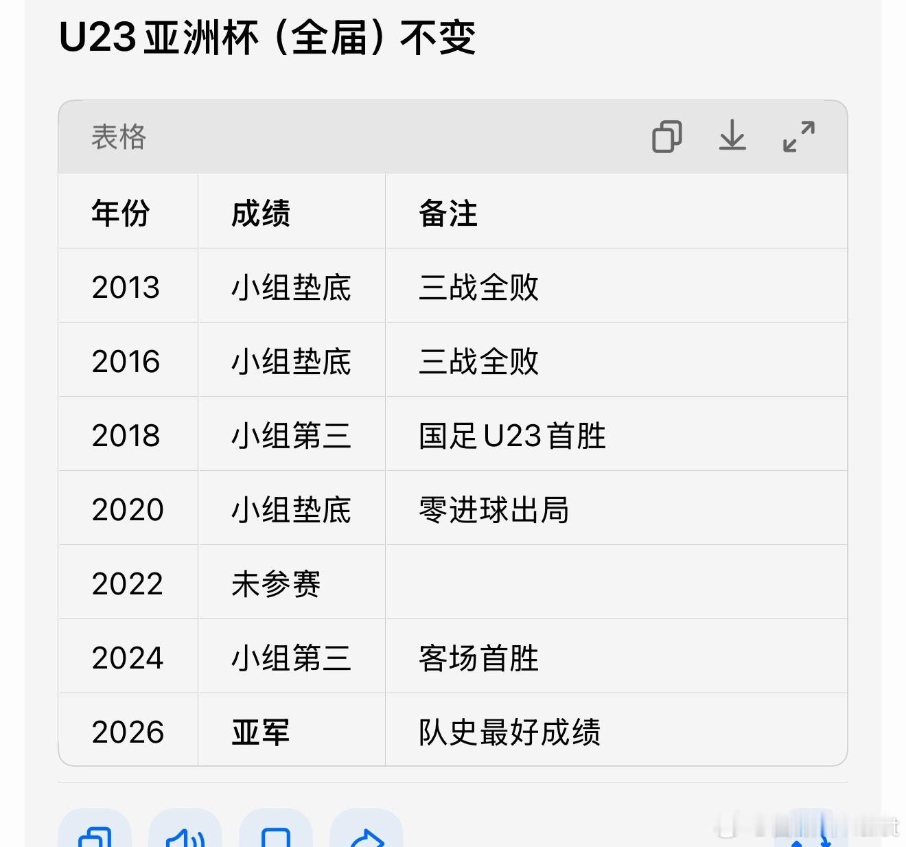 有人说中国足球队是青少年厉害，一成人就不行了。并不是的，以前就是全方位不行，从小