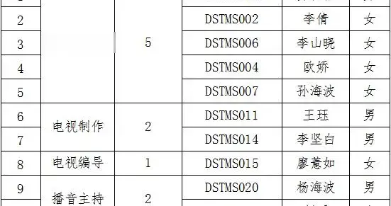 益阳|2022年益阳市广播电视台公开招聘事业单位工作人员拟聘用人员公示