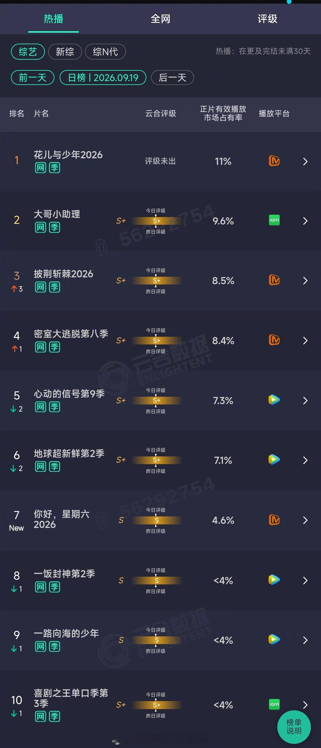 2026年09月19日云合综艺正片有效播放量市占率TOP101 花儿与少年202
