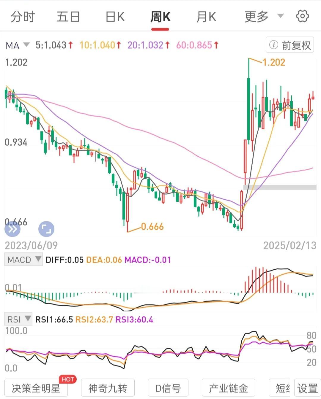 认知拐点，执行力拐点，账户拐点。
自律，仓位管理，留有余地。
标的既定，年只专注