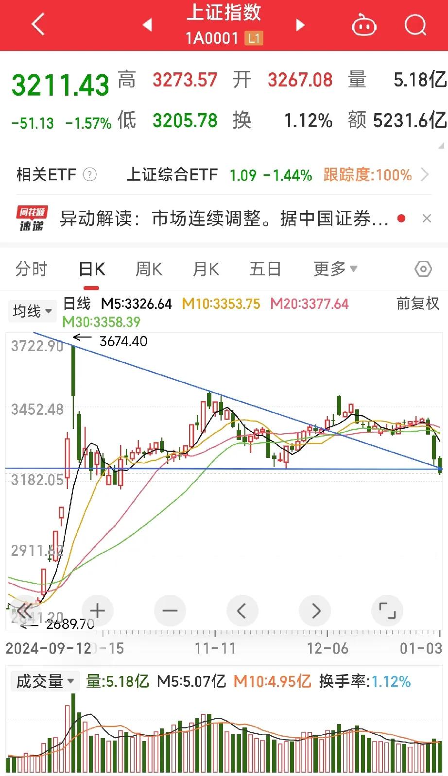 今天又是一根大阴线，跌穿了两根支撑线交汇的3230的位置，空头主力又来了一次无情