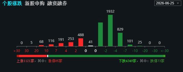 战斗到下午，跌停板家数即将追平涨停板家数，鼓掌，就看谁先怂 